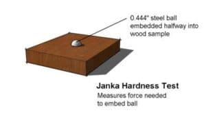 Hardwood Floor and Janka Scale