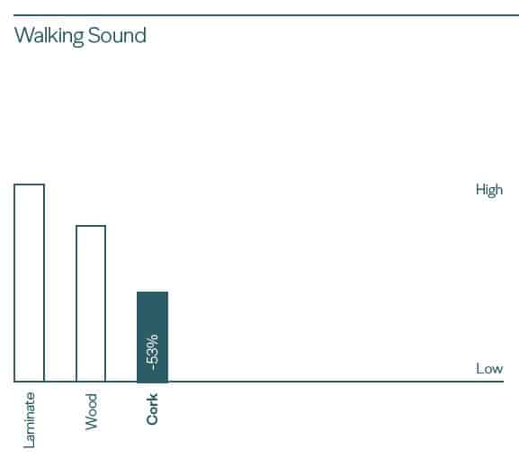 Cork soundproofing chart 